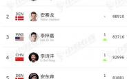 lol官网-包含羽毛球赛季收官，冠军榜单揭晓的词条